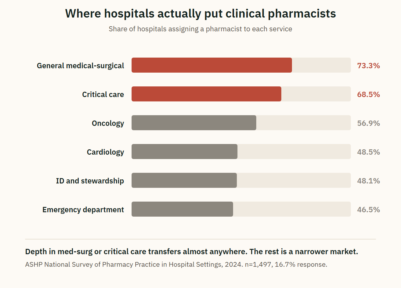 Where hospitals actually put clinical pharmacists