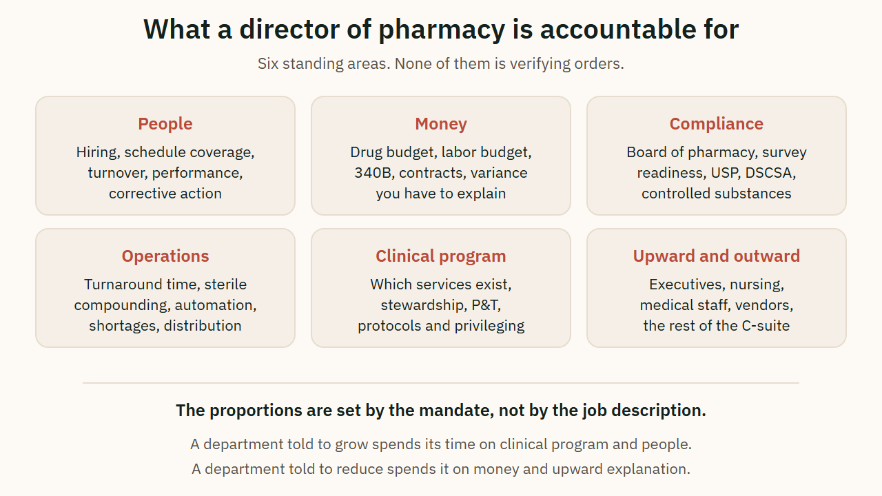 What a director of pharmacy is accountable for