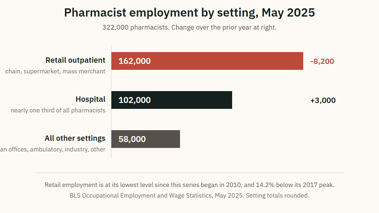 Pharmacist employment by setting, May 2025
