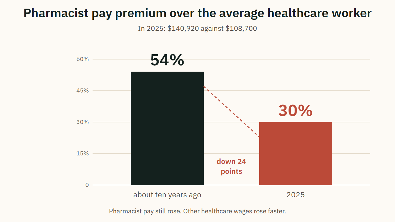 Pharmacist pay premium over the average healthcare worker