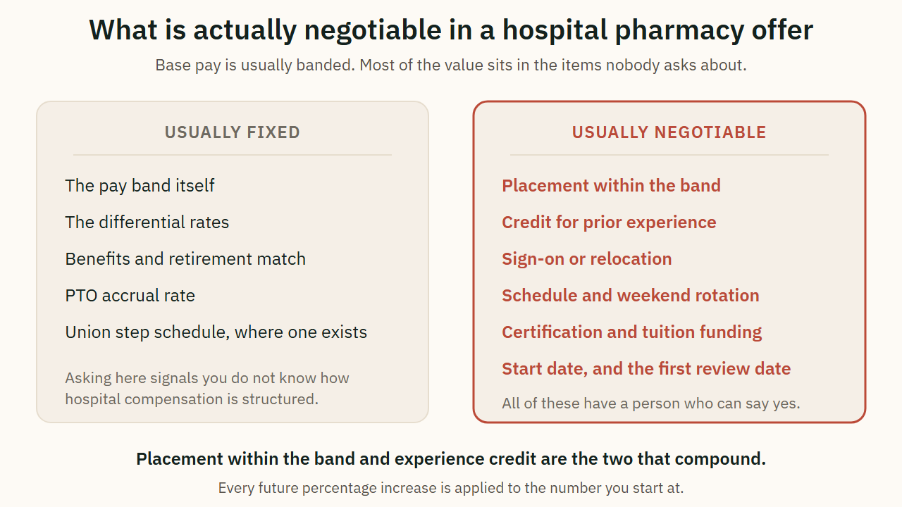 What is actually negotiable in a hospital pharmacy offer